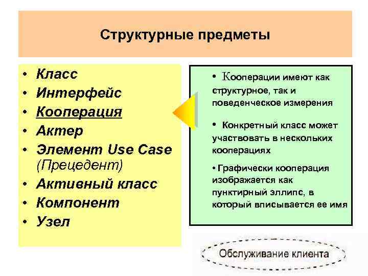 Структурные предметы • • • Класс Интерфейс Кооперация Актер Элемент Use Case (Прецедент) •