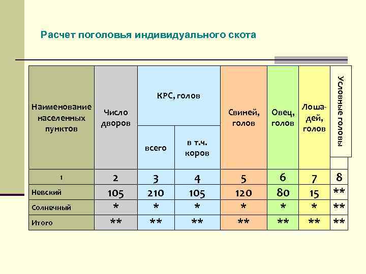 Расчет поголовья индивидуального скота Свиней, голов всего Овец, голов Лошадей, голов в т. ч.