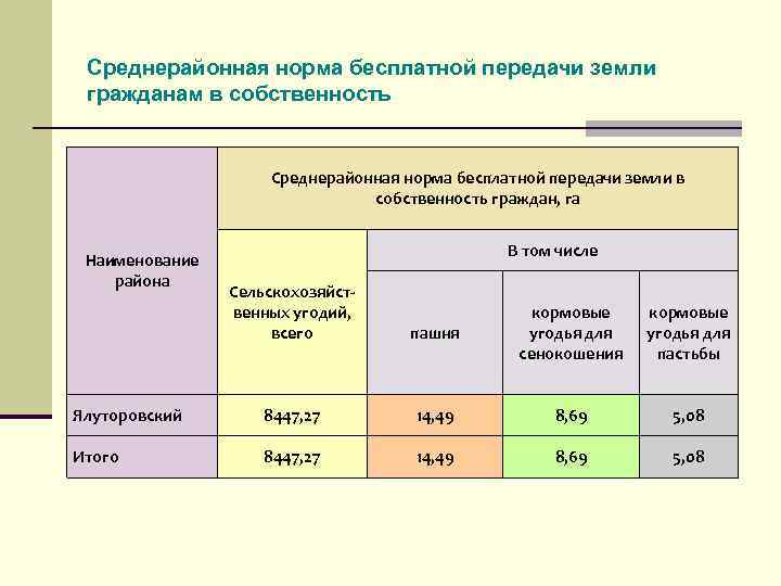 Среднерайонная норма бесплатной передачи земли гражданам в собственность Среднерайонная норма бесплатной передачи земли в