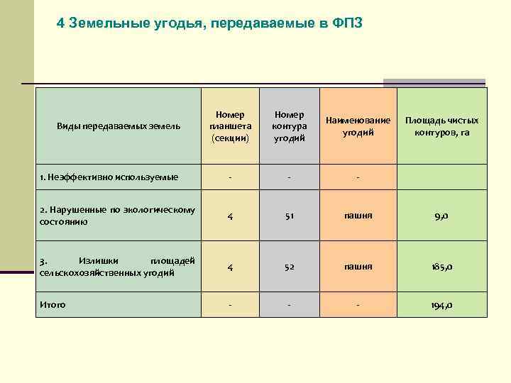 4 Земельные угодья, передаваемые в ФПЗ Номер планшета (секции) Номер контура угодий Наименование угодий