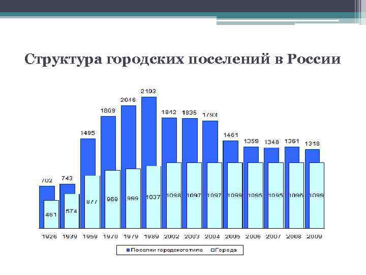Структура городских поселений в России 