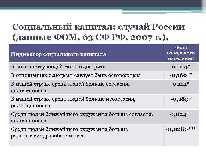 Социальный капитал: случай России (данные ФОМ, 63 СФ РФ, 2007 г. ). Индикатор социального