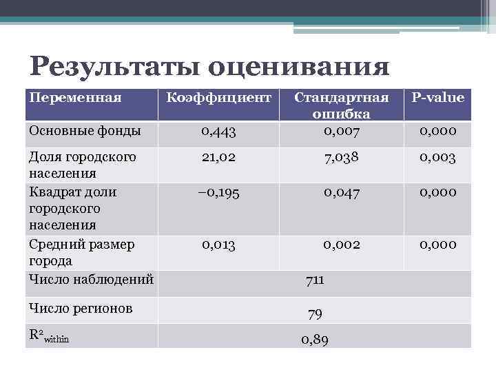 Результаты оценивания Переменная Основные фонды 0, 443 Стандартная ошибка 0, 007 Доля городского населения