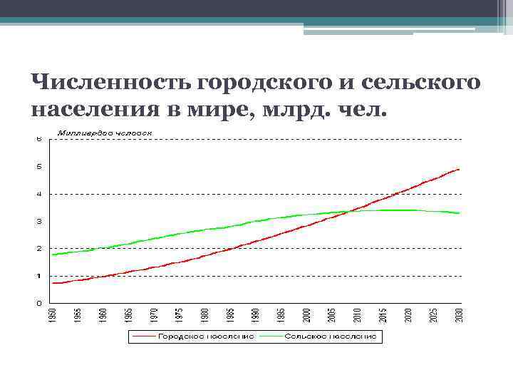 Численность городского и сельского населения в мире, млрд. чел. 