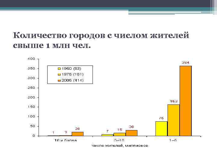 Количество городов с числом жителей свыше 1 млн чел. 