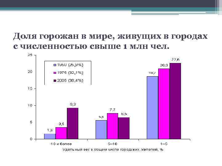 Доля горожан в мире, живущих в городах с численностью свыше 1 млн чел. 