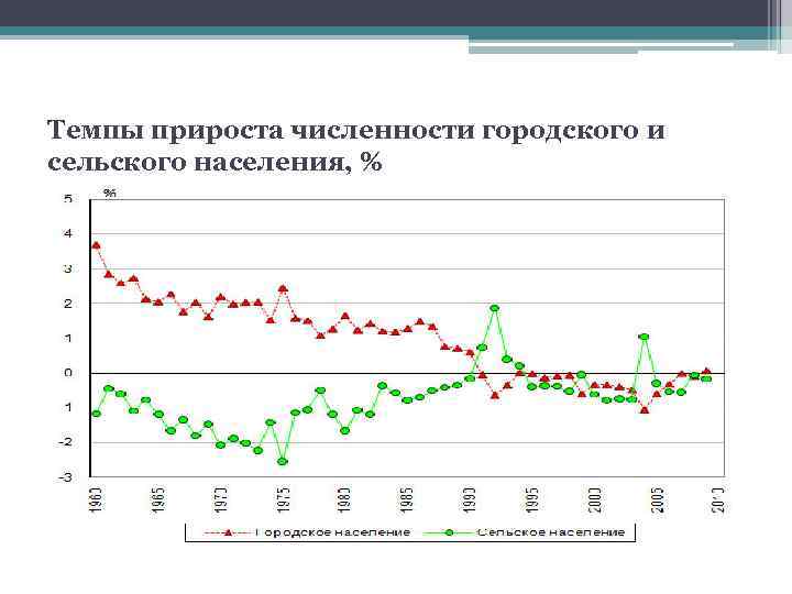 Темпы прироста численности городского и сельского населения, % 