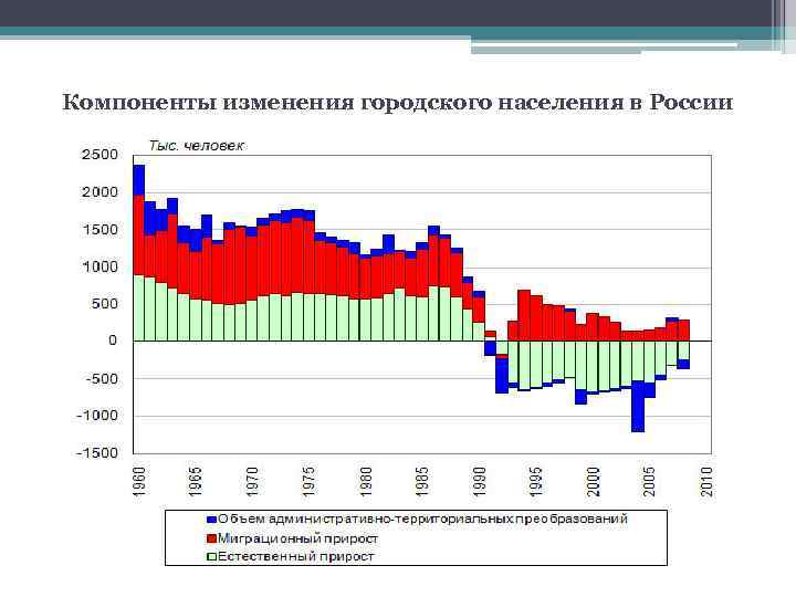 Компоненты изменения городского населения в России 