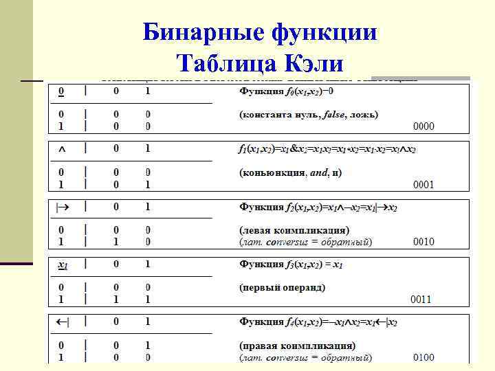 Бинарные функции Таблица Кэли 