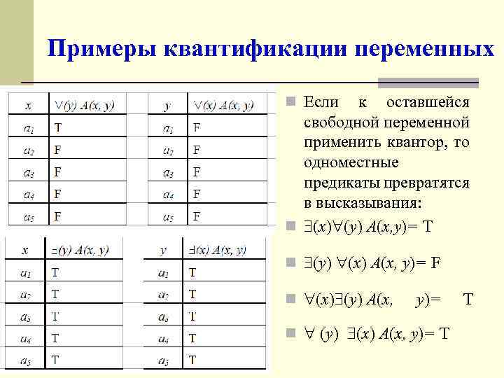 Примеры квантификации переменных n Если к оставшейся свободной переменной применить квантор, то одноместные предикаты