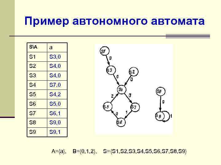 Пример автономного автомата SA а S 1 S 3, 0 S 2 S 4,