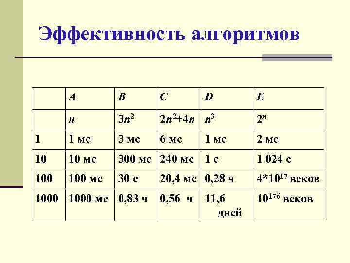 Эффективность алгоритмов A B C D E n 3 n 2 2 n 2+4