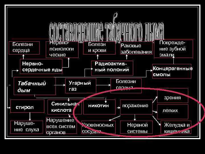 Болезни сердца Нервнопсихологи ческие Болезн и крови Нервносердечные яды Табачный дым Раковые заболевания Радиоактивный