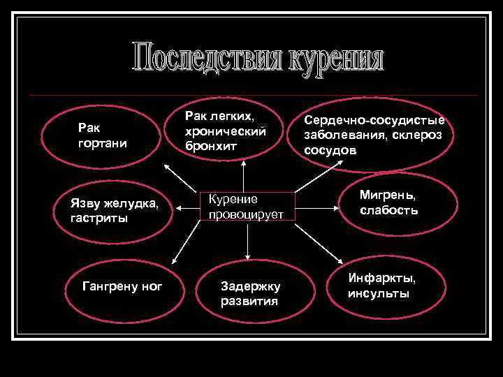 Рак гортани Рак легких, хронический бронхит Язву желудка, гастриты Курение провоцирует Гангрену ног Задержку