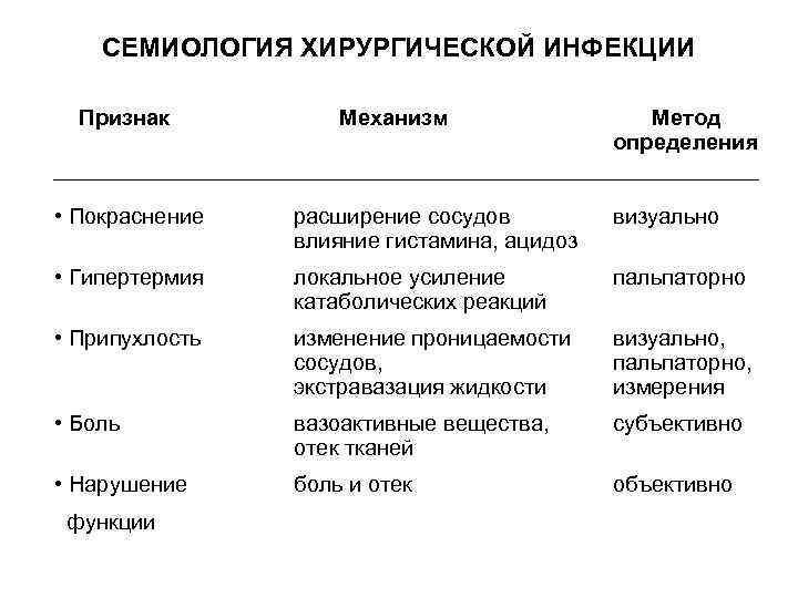 СЕМИОЛОГИЯ ХИРУРГИЧЕСКОЙ ИНФЕКЦИИ Признак Механизм Метод определения • Покраснение расширение сосудов влияние гистамина, ацидоз