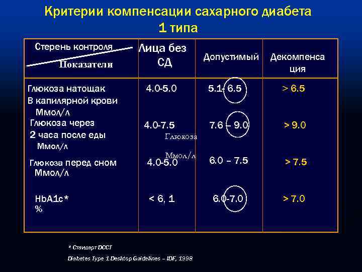 Критерии компенсации сахарного диабета 1 типа Стерень контроля Показатели Глюкоза натощак В капилярной крови