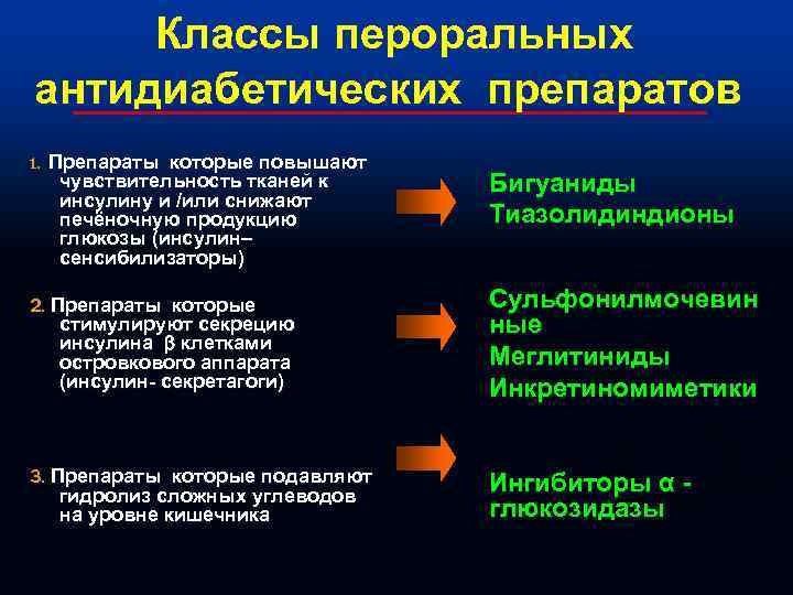 Классы пероральных антидиабетических препаратов 1. Препараты которые повышают чувствительность тканей к инсулину и /или