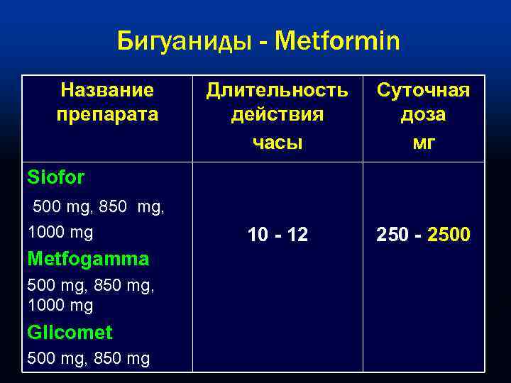 Бигуаниды - Metformin Название препарата Длительность действия часы Суточная доза мг 10 - 12