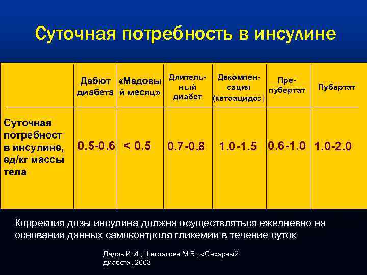 Суточная потребность в инсулине Дебют «Медовы Длительный диабета й месяц» диабет Суточная потребност в