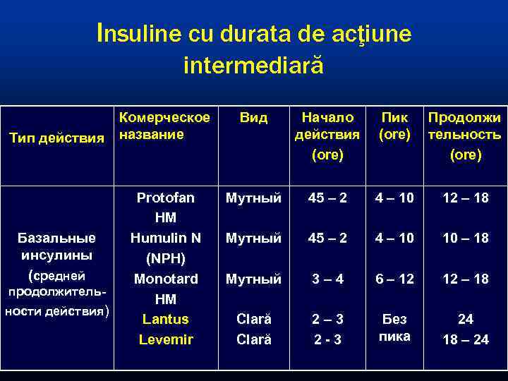 Insuline cu durata de acţiune intermediară Комерческое Tип действия название Базальные инсулины (средней продолжительности