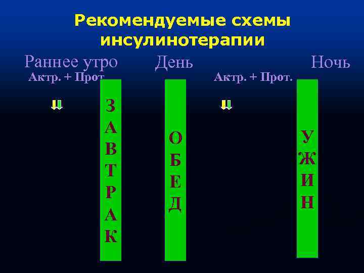 Рекомендуемые схемы инсулинотерапии Раннее утро Актр. + Прот. З А В Т Р А