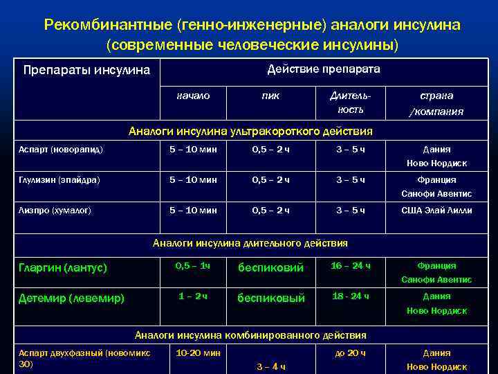 Рекомбинантные (генно-инженерные) аналоги инсулина (современные человеческие инсулины) Действие препарата Препараты инсулина начало пик Длительность