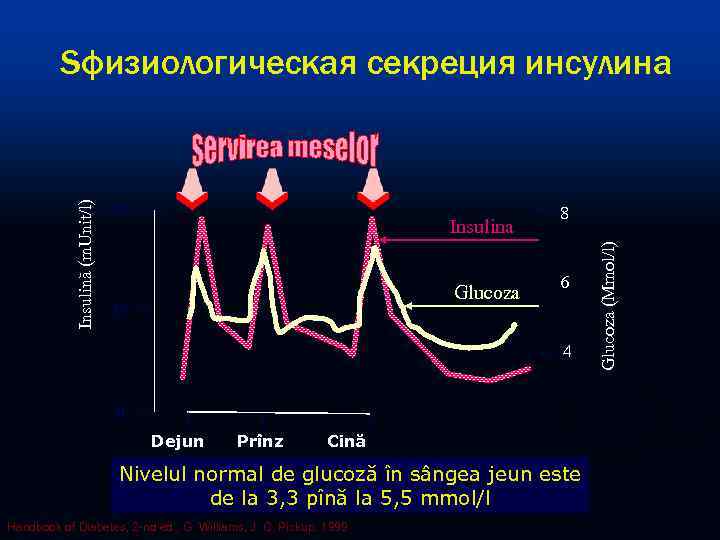 50 Insulina Glucoza 25 8 6 4 0 Dejun Prînz Cină Nivelul normal de