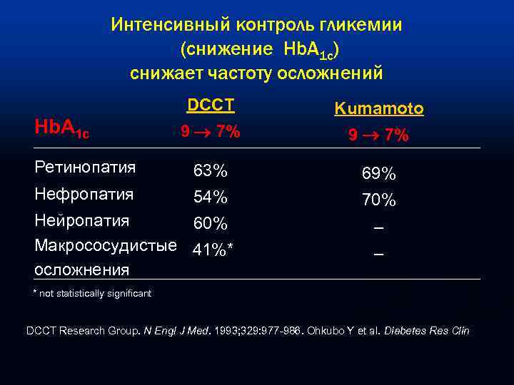 Интенсивный контроль гликемии (снижение Hb. A 1 c) снижает частоту осложнений DCCT Kumamoto 9