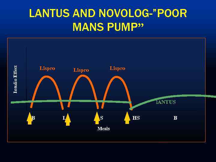 LANTUS AND NOVOLOG-”POOR MANS PUMP” Insulin Effect Lispro l. ANTUS B L S Meals