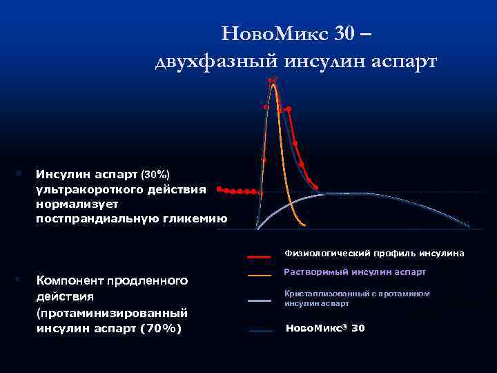Ново. Микс 30 – двухфазный инсулин аспарт • Инсулин аспарт (30%) ультракороткого действия нормализует