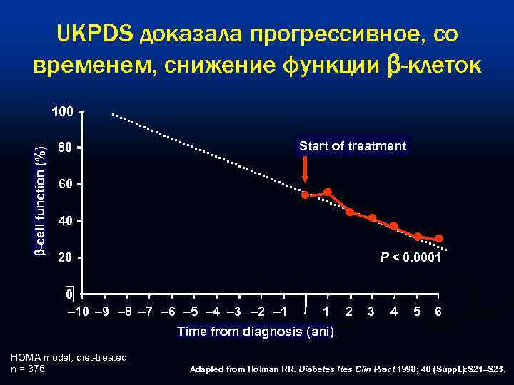 UKPDS доказала прогрессивное, со временем, снижение функции -клеток -cell function (%) 100 Start of