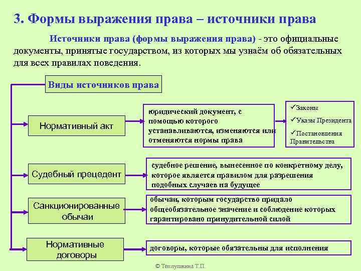 Развернутый план на тему источники права