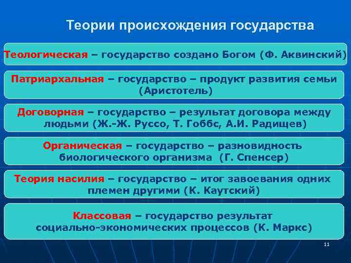 Каковы основные положения теологической теории происхождения государства