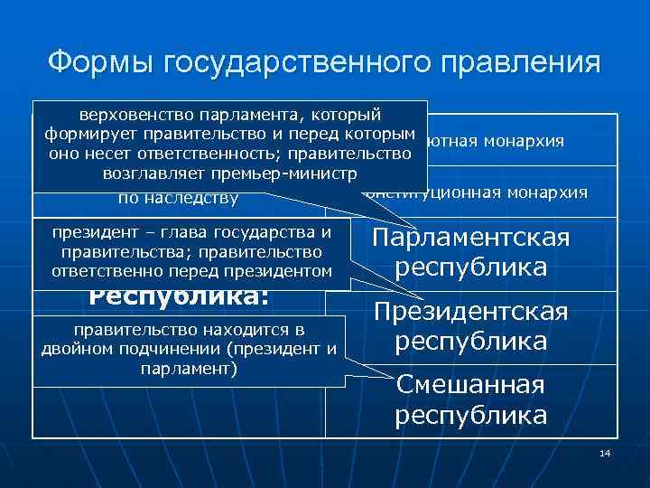 Формы государственного правления верховенство парламента, который формирует правительство и перед которым Монархия: Абсолютная монархия