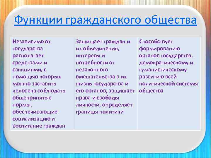 Функции гражданского общества. Функционирование гражданского общества. Гражданское общество признаки и функции. Гражданское общество и государство функции.