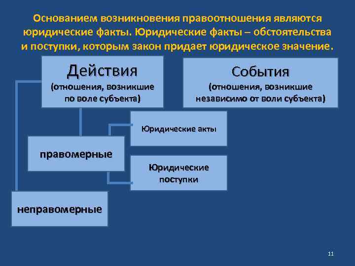  Основанием возникновения правоотношения являются юридические факты. Юридические факты – обстоятельства и поступки, которым