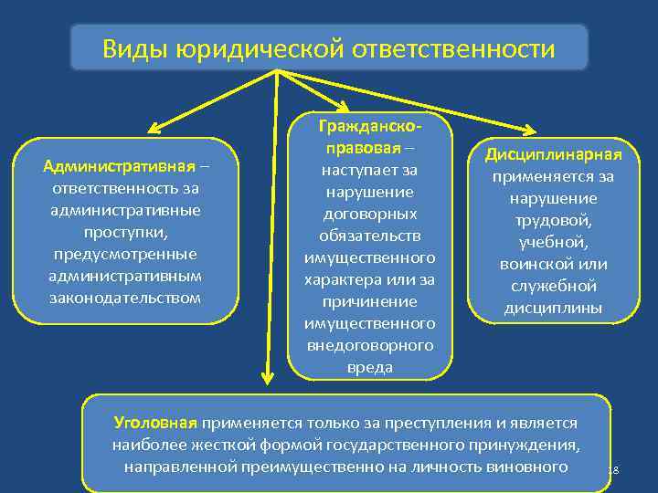  Виды юридической ответственности Гражданско- правовая – Дисциплинарная Административная – наступает за применяется за