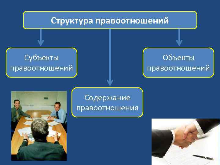 Правоотношение имеет. Правоотношения и правонарушения. Правоотношения структура правоотношений. Структура правоотношений таблица. Субъекты и объекты правоотношений.