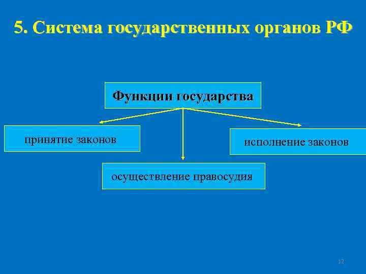 5. Система государственных органов РФ Функции государства принятие законов исполнение законов осуществление правосудия 12