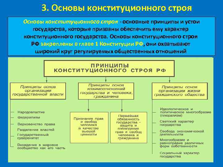 Составьте дома схему под названием основные принципы конституционного строя российской федерации