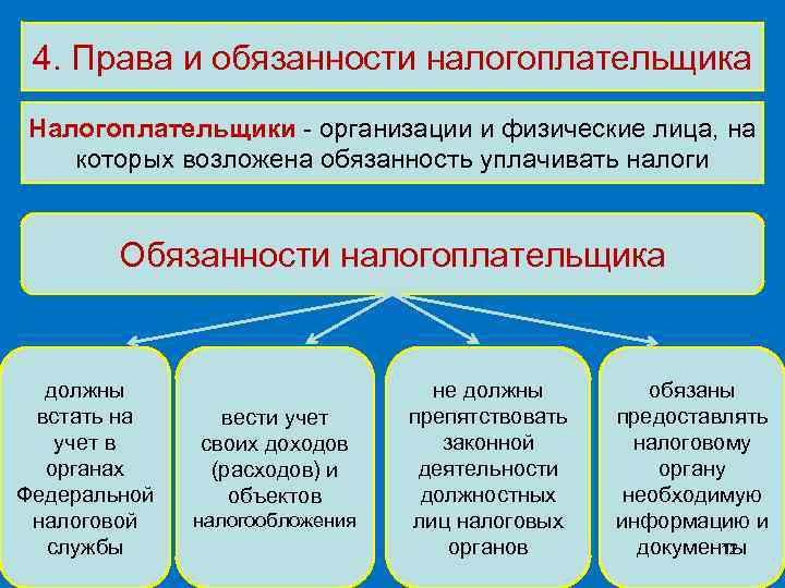 4. Права и обязанности налогоплательщика Налогоплательщики - организации и физические лица, на которых возложена