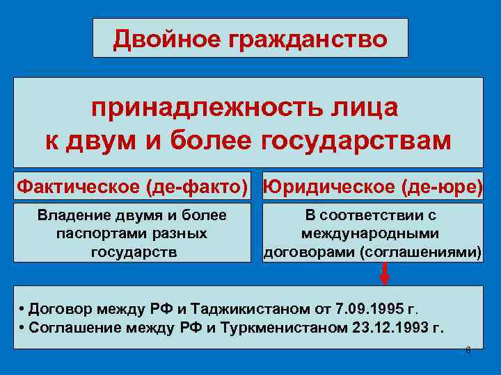 Двойное гражданство принадлежность лица к двум и более государствам Фактическое (де-факто) Юридическое (де-юре) Владение