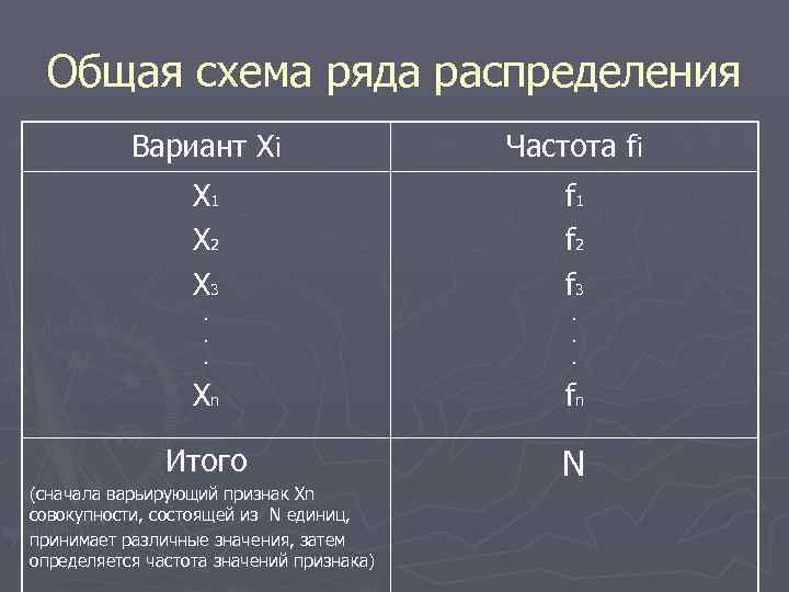 Общая схема ряда распределения Вариант Хi Частота fi Х 1 Х 2 Х 3