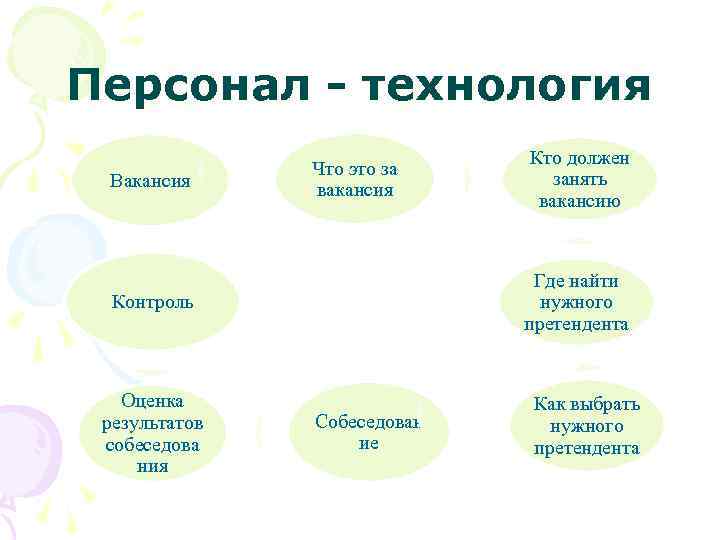 Персонал - технология Вакансия Что это за вакансия Где найти нужного претендента Контроль Оценка