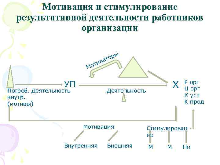 Мотивация и стимулирование результативной деятельности работников организации ы р ато в ти Мо УП