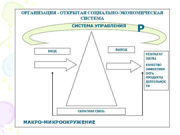 ОРГАНИЗАЦИЯ - ОТКРЫТАЯ СОЦИАЛЬНО-ЭКОНОМИЧЕСКАЯ СИСТЕМА УПРАВЛЕНИЯ Р ВЫХОД ВХОД РЕЗУЛЬТАТ (ЦЕЛЬ) КАЧЕСТВО ЭФФЕКТИВН ОСТЬ