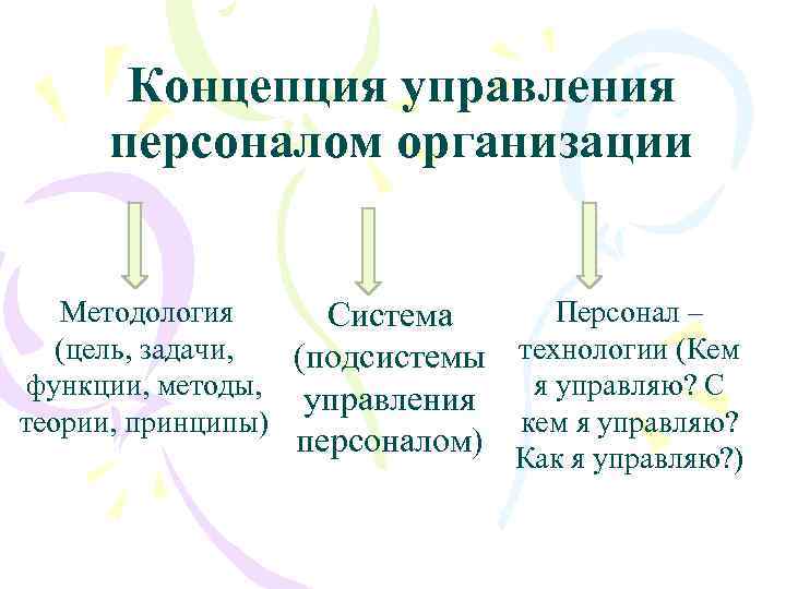 Концепция управления персоналом организации Методология Система (цель, задачи, (подсистемы функции, методы, управления теории, принципы)