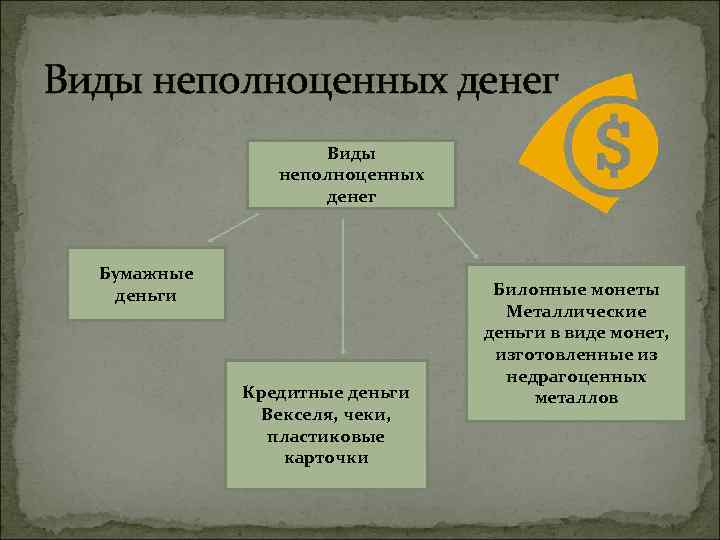 Виды неполноценных денег Бумажные деньги Кредитные деньги Векселя, чеки, пластиковые карточки Билонные монеты Металлические