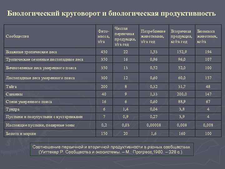 Биологический круговорот и биологическая продуктивность Фито масса, т/га Чистая первичная продукция, т/га год Потребление