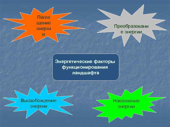 Погло щение энерги и Преобразовани е энергии Энергетические факторы функционирования ландшафта Высвобождение энергии Накопление